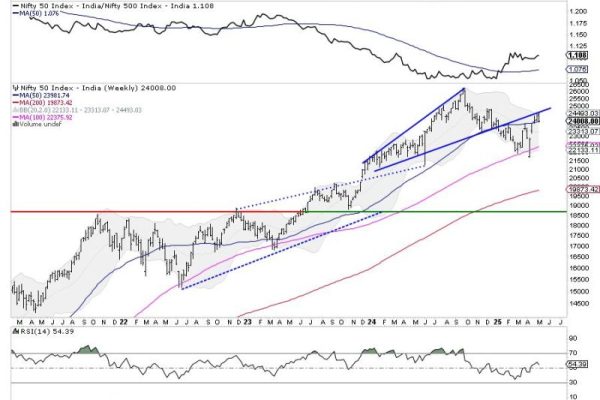 Week Ahead: NIFTY Stays In Technically Challanging Environment; Price Action Against These Levels Crucial