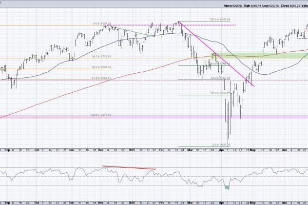 What Happens Next for the S&P 500? Pick Your Path!
